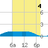 Cote Blanche Island tide chart for Friday, July 4, 2025