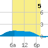 Cote Blanche Island tide chart for Saturday, July 5, 2025