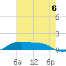Cote Blanche Island tide chart for Sunday, July 6, 2025
