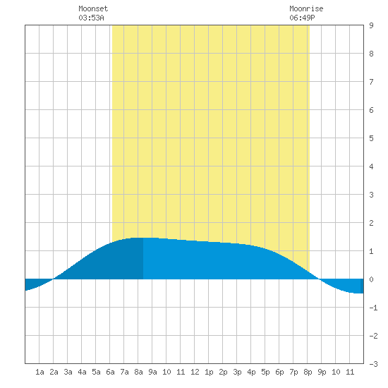 Cote Blanche Island tide chart for Tuesday, July 8, 2025