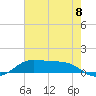 Cote Blanche Island tide chart for Tuesday, July 8, 2025