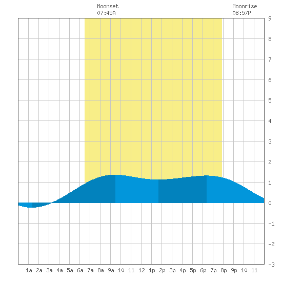 Cote Blanche Island tide chart for Sunday, August 10, 2025