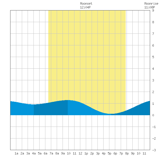 Cote Blanche Island tide chart for Thursday, August 14, 2025