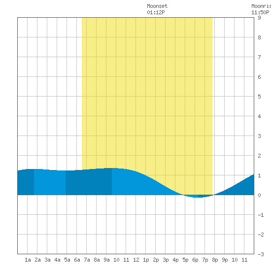 Cote Blanche Island tide chart for Friday, August 15, 2025