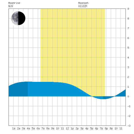 Cote Blanche Island tide chart for Saturday, August 16, 2025