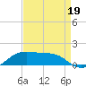 Cote Blanche Island tide chart for Tuesday, August 19, 2025