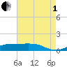 Cote Blanche Island tide chart for Friday, August 1, 2025