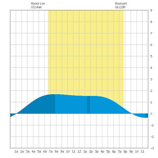 Cote Blanche Island tide chart for Wednesday, August 20, 2025
