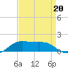 Cote Blanche Island tide chart for Wednesday, August 20, 2025