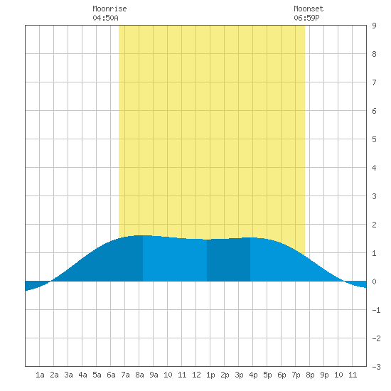 Cote Blanche Island tide chart for Thursday, August 21, 2025