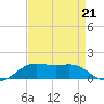 Cote Blanche Island tide chart for Thursday, August 21, 2025