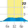 Cote Blanche Island tide chart for Friday, August 22, 2025