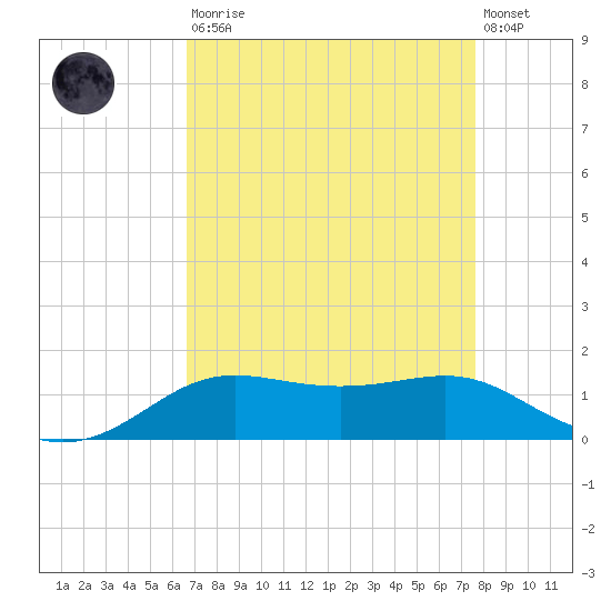 Cote Blanche Island tide chart for Saturday, August 23, 2025