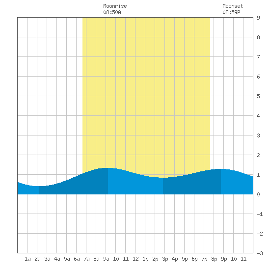 Cote Blanche Island tide chart for Monday, August 25, 2025