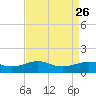 Cote Blanche Island tide chart for Tuesday, August 26, 2025