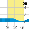 Cote Blanche Island tide chart for Friday, August 29, 2025