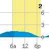 Cote Blanche Island tide chart for Saturday, August 2, 2025