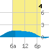 Cote Blanche Island tide chart for Monday, August 4, 2025