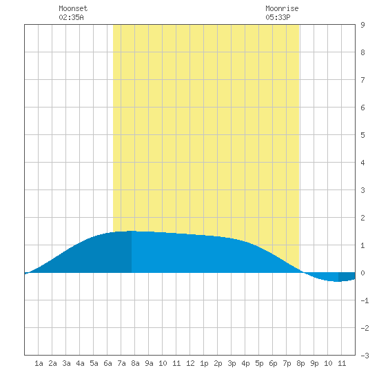 Cote Blanche Island tide chart for Tuesday, August 5, 2025