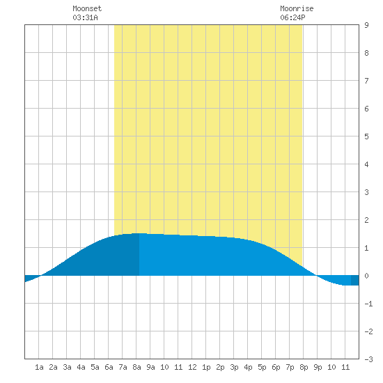 Cote Blanche Island tide chart for Wednesday, August 6, 2025