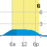 Cote Blanche Island tide chart for Wednesday, August 6, 2025
