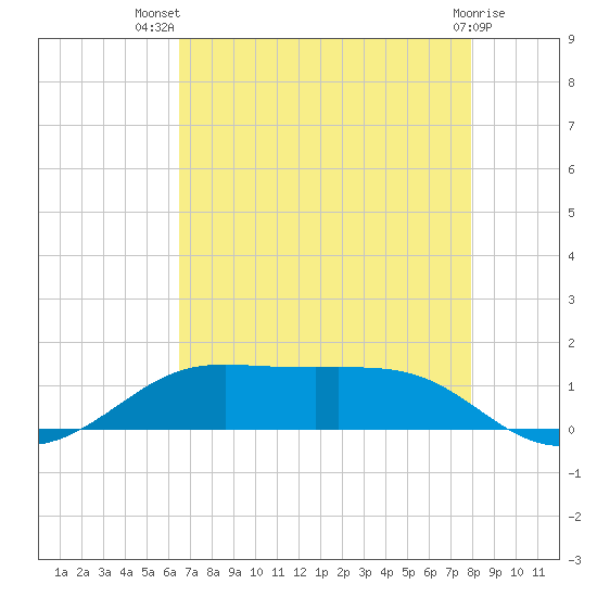 Cote Blanche Island tide chart for Thursday, August 7, 2025