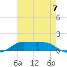 Cote Blanche Island tide chart for Thursday, August 7, 2025