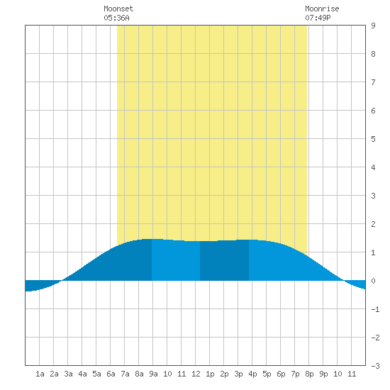 Cote Blanche Island tide chart for Friday, August 8, 2025
