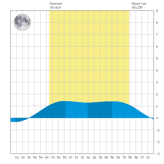 Cote Blanche Island tide chart for Saturday, August 9, 2025