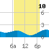 Cote Blanche Island tide chart for Wednesday, September 10, 2025