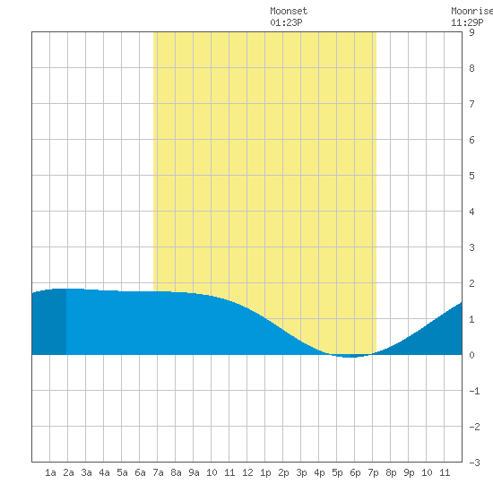 Cote Blanche Island tide chart for Saturday, September 13, 2025