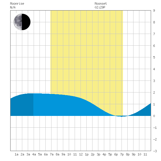 Cote Blanche Island tide chart for Sunday, September 14, 2025