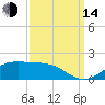 Cote Blanche Island tide chart for Sunday, September 14, 2025