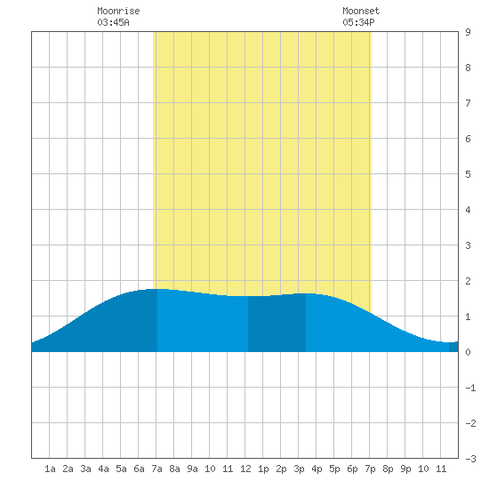 Cote Blanche Island tide chart for Thursday, September 18, 2025