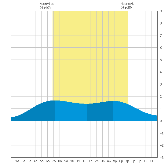 Cote Blanche Island tide chart for Friday, September 19, 2025