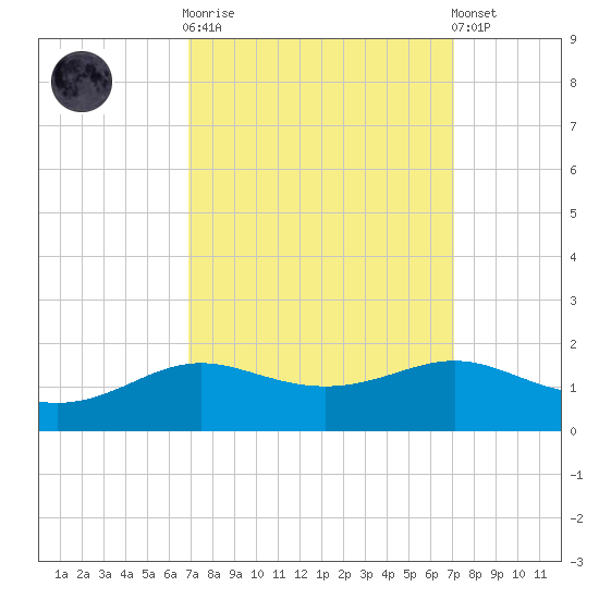 Cote Blanche Island tide chart for Sunday, September 21, 2025