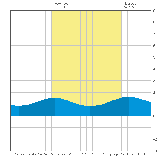 Cote Blanche Island tide chart for Monday, September 22, 2025