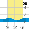 Cote Blanche Island tide chart for Tuesday, September 23, 2025