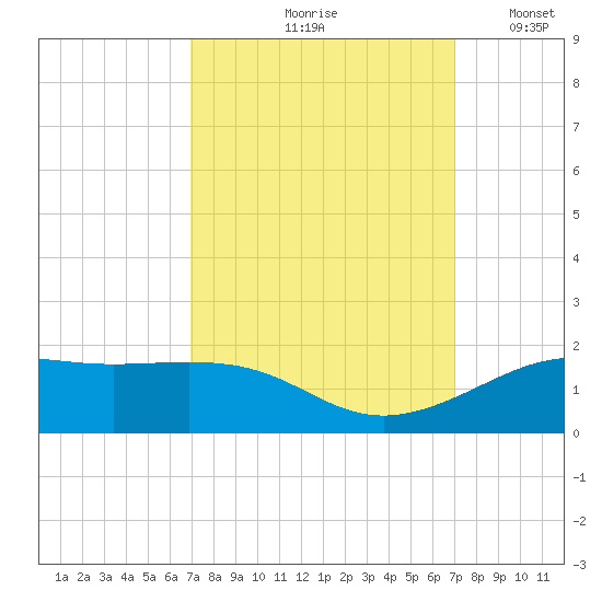 Cote Blanche Island tide chart for Friday, September 26, 2025
