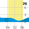 Cote Blanche Island tide chart for Friday, September 26, 2025