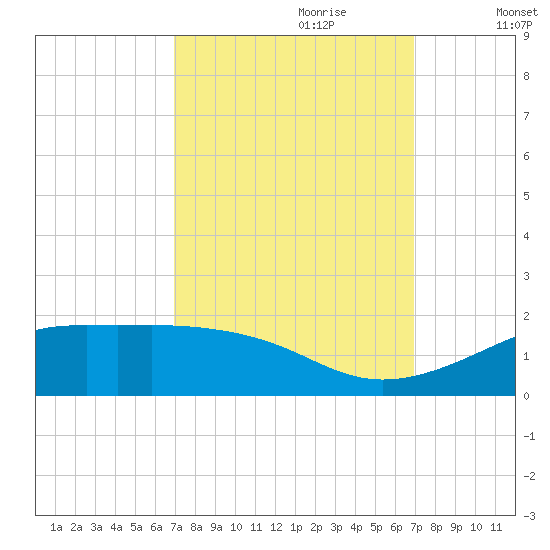 Cote Blanche Island tide chart for Sunday, September 28, 2025