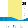 Cote Blanche Island tide chart for Sunday, September 28, 2025