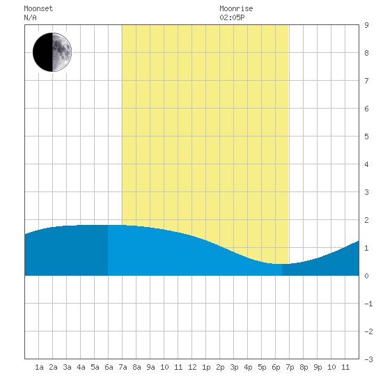 Cote Blanche Island tide chart for Monday, September 29, 2025