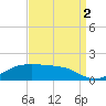 Cote Blanche Island tide chart for Tuesday, September 2, 2025