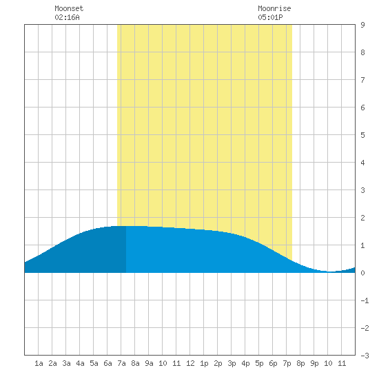 Cote Blanche Island tide chart for Wednesday, September 3, 2025