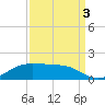 Cote Blanche Island tide chart for Wednesday, September 3, 2025