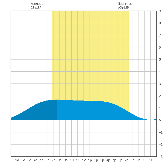 Cote Blanche Island tide chart for Thursday, September 4, 2025