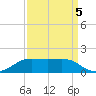 Cote Blanche Island tide chart for Friday, September 5, 2025