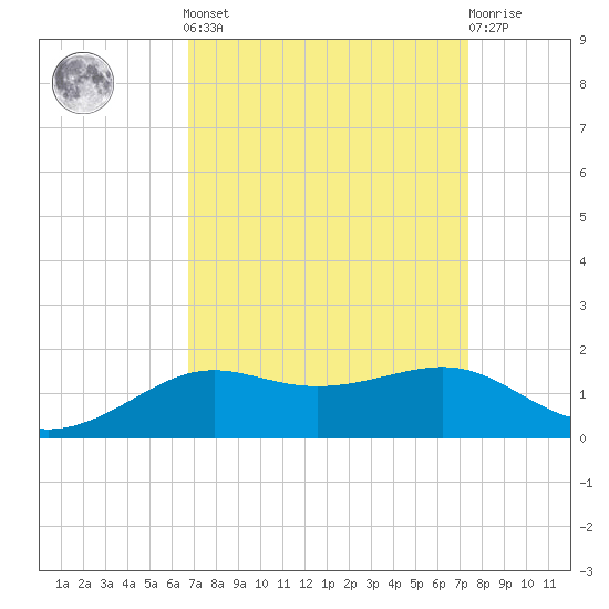 Cote Blanche Island tide chart for Sunday, September 7, 2025