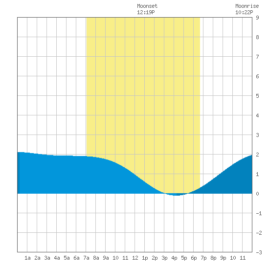 Cote Blanche Island tide chart for Saturday, October 11, 2025